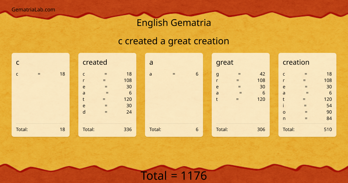 c created a great creation in english Gematria